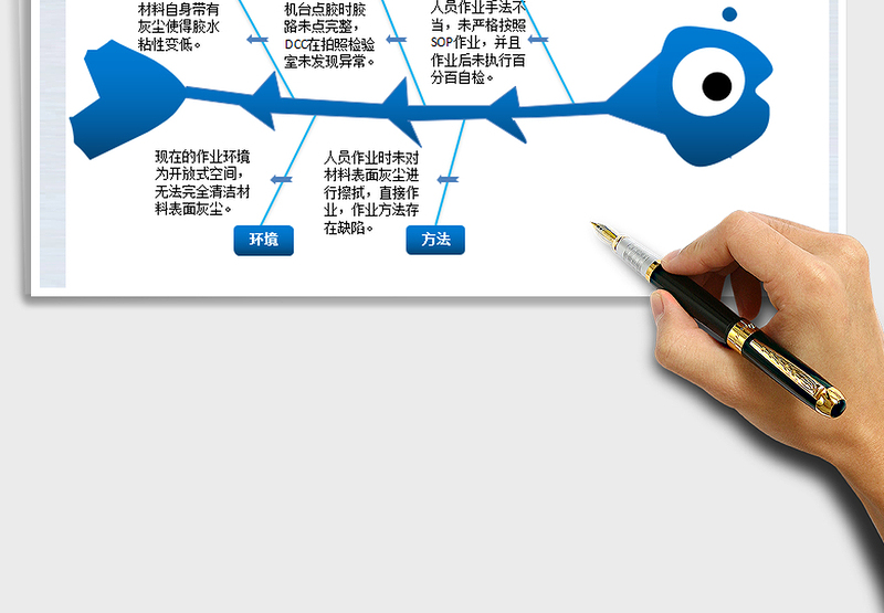 公司品质异常分析-鱼骨图