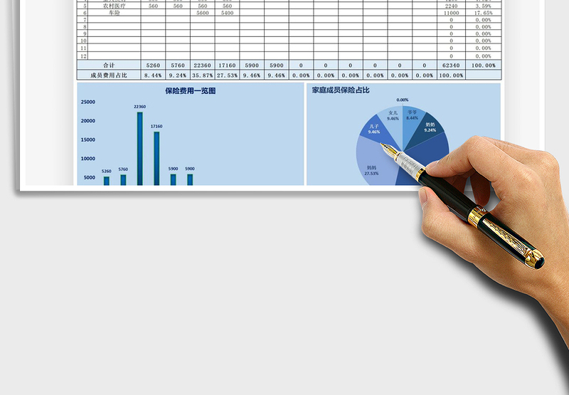 2025年家庭保险配制一览表
