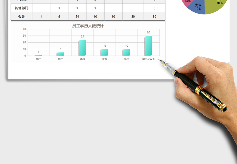 2025年员工学历分析图表