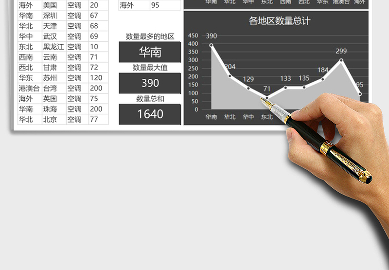 销售按地区统计最大值及求和图表