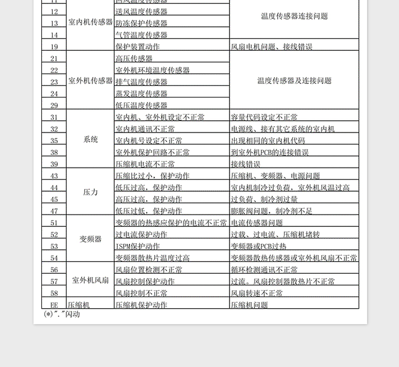 2025年多联机故障代码
