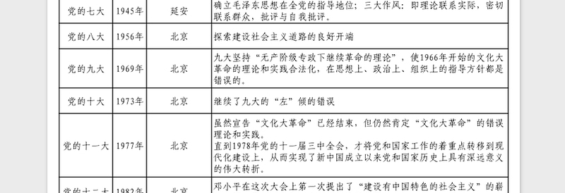 20251921年-2022年党的历次代表大会简要内容及意义excel表格
