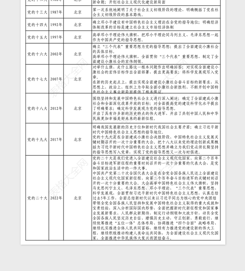 20251921年-2022年党的历次代表大会简要内容及意义excel表格