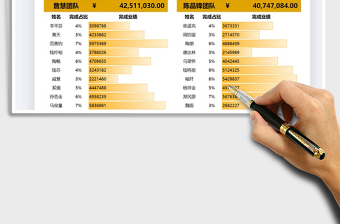 2025年员工业绩完成数据汇报