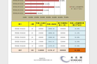 不同部门人力资源投入产出比分析图表