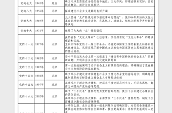 20251921年-2022年党的历次代表大会简要内容及意义excel表格