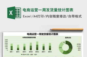 电商运营一周发货量统计图表