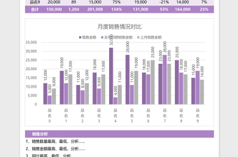 月度销售业绩完成情况统计表excel模板