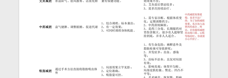 各种减肥方法优劣对比Excel表