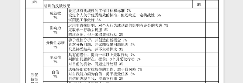 精美岗位胜任能力评价表Excel