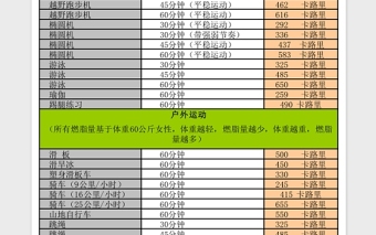 2025各种运动消耗卡路里对照Excel表