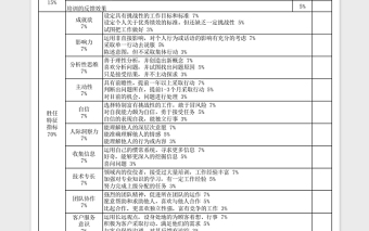 精美岗位胜任能力评价表Excel