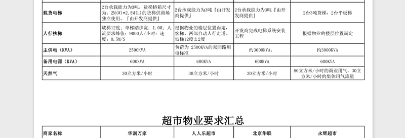 2025大型超市物业需求表