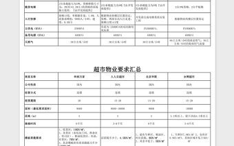 2025大型超市物业需求表