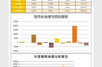 年度销售业绩分析报告表excel模板