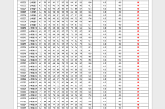 班级学生成绩表（分析表）免费下载