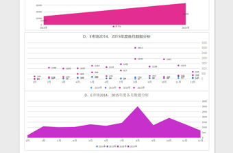 年度各市场销售数据图表分析excel模板