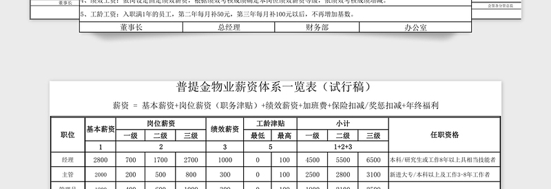 薪资架构体系一览表