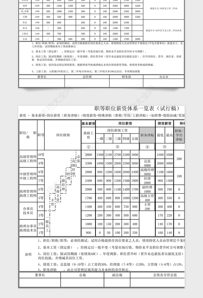 薪资架构体系一览表