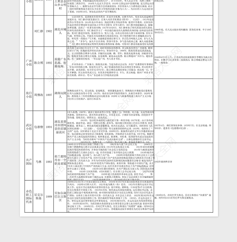 20251921年中国共产党第一次全国代表大会的代表简介表