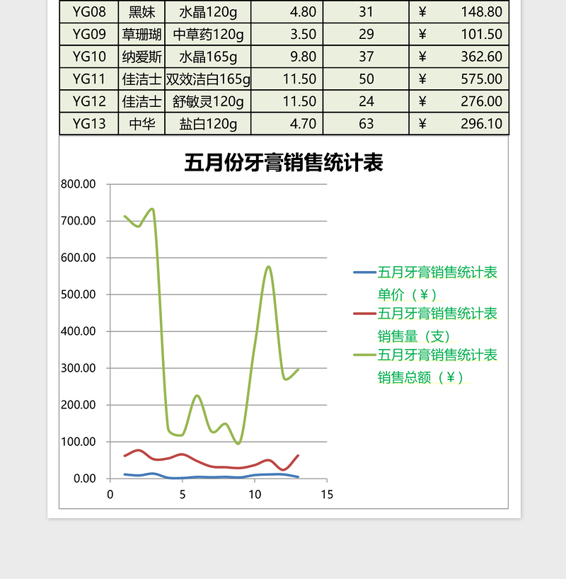 2025五月牙膏销售统计表Excel模板