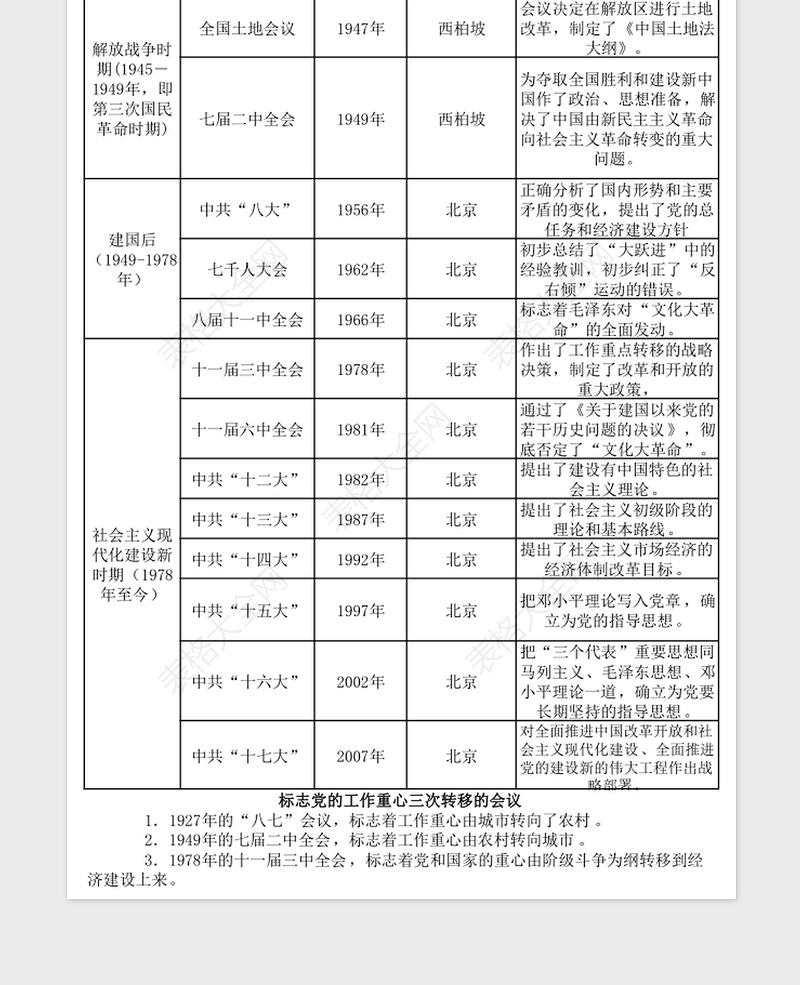 2025中国共产党历次重要会议汇总表