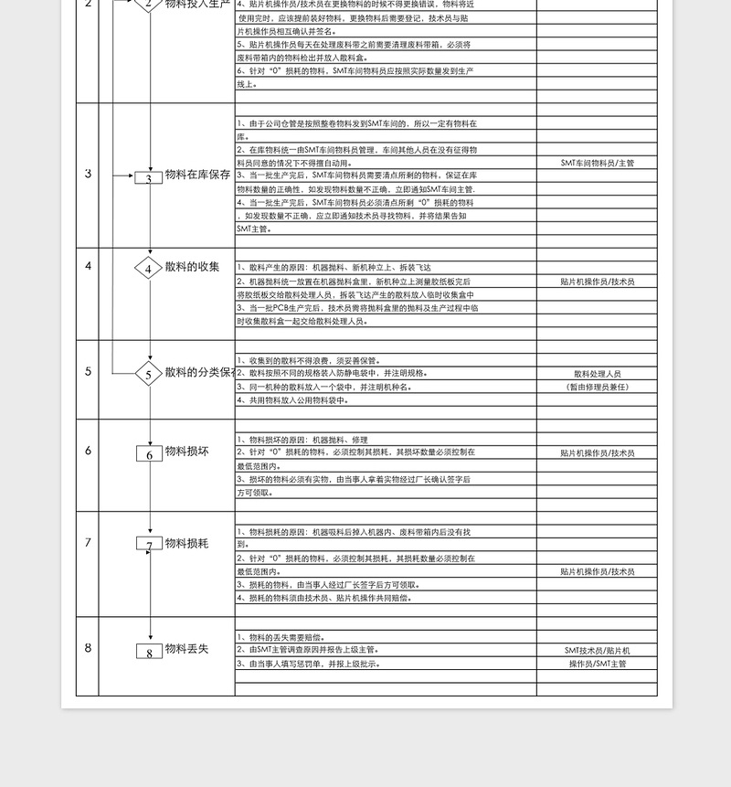 SMT物料管理流程下载