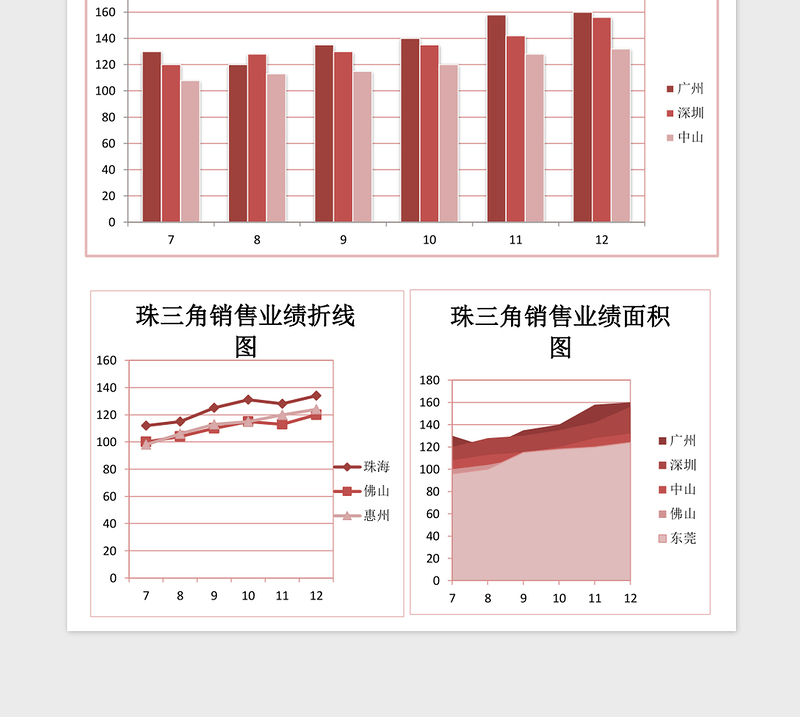 2025珠三角销售业绩分析excel表格模板