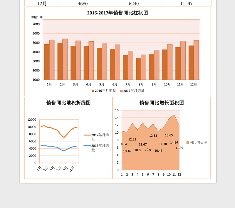 销量同比增长分析图excel表格模板