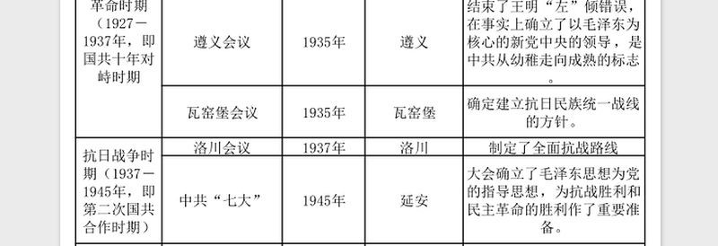 中国共产党历次重要会议汇总表免费下载