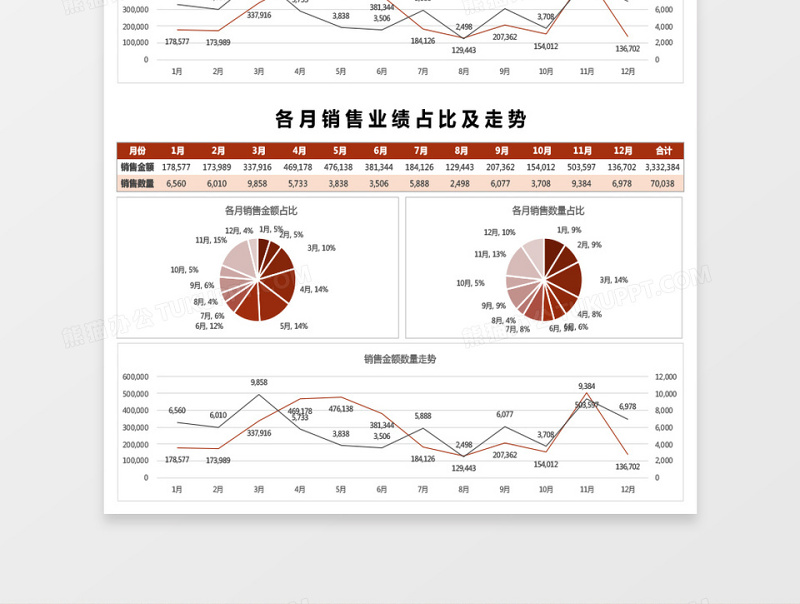 各月销售业绩占比及走势excel模板