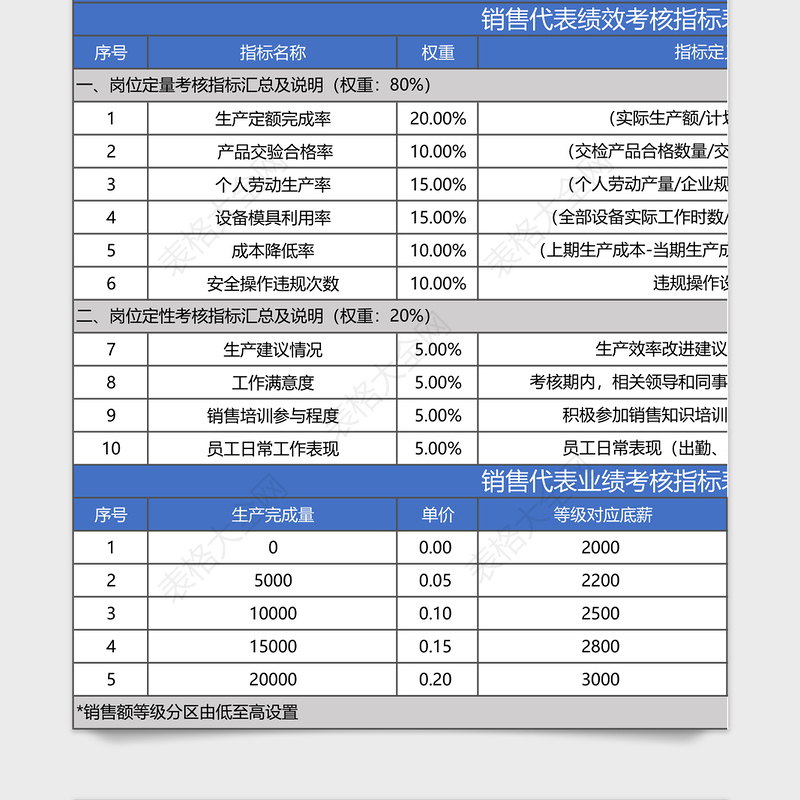 2025年生产普工-绩效管理系统