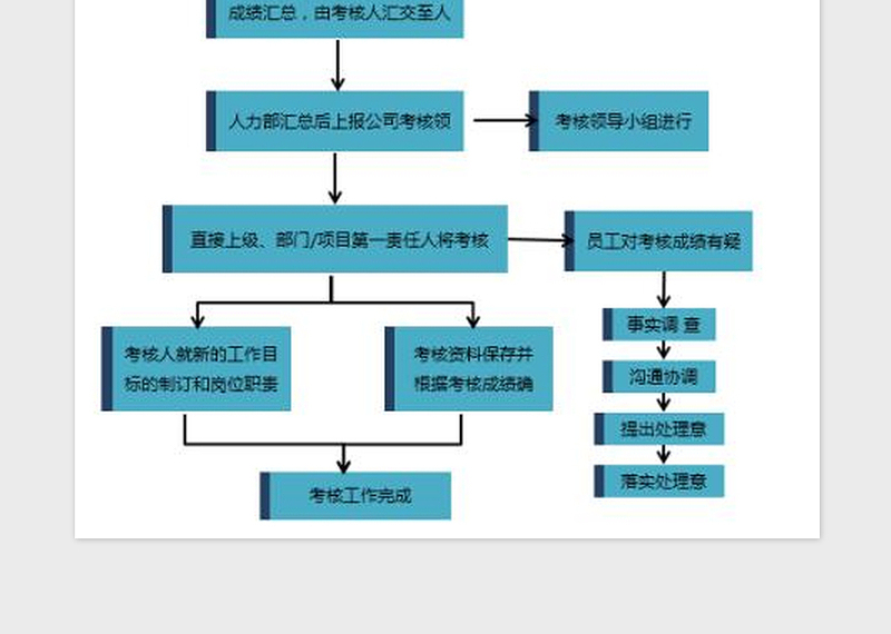 员工考核流程图