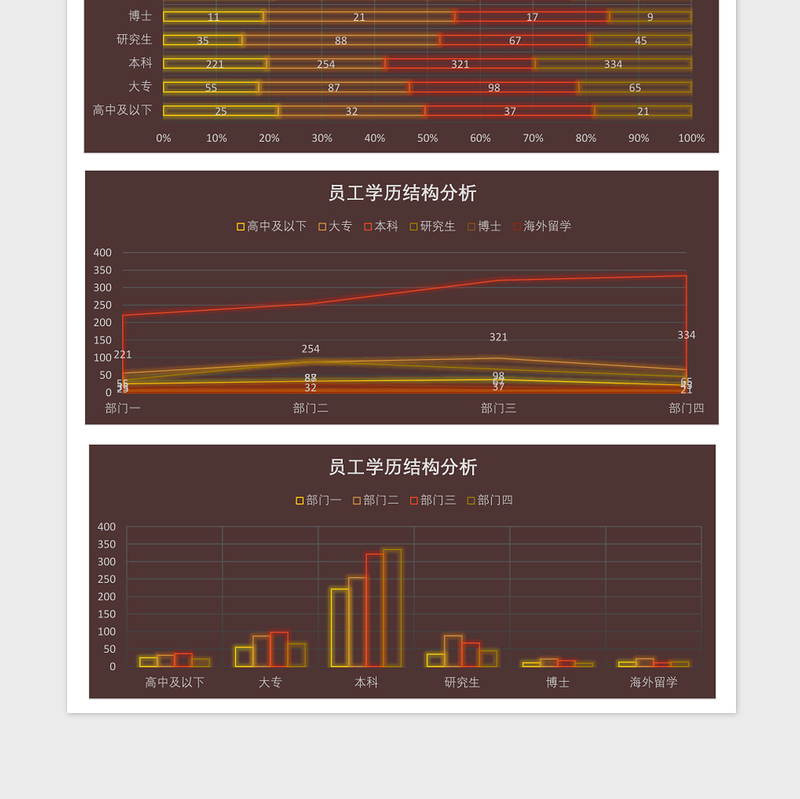 2025员工学历结构分析Excel模板