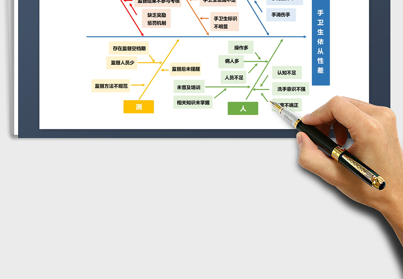 手卫生依从性差鱼骨图分析