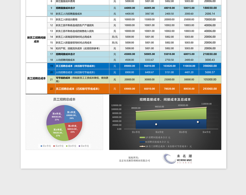 2024年人员招聘成本分析工具（主要针对人员流动成本）含图表免费下载