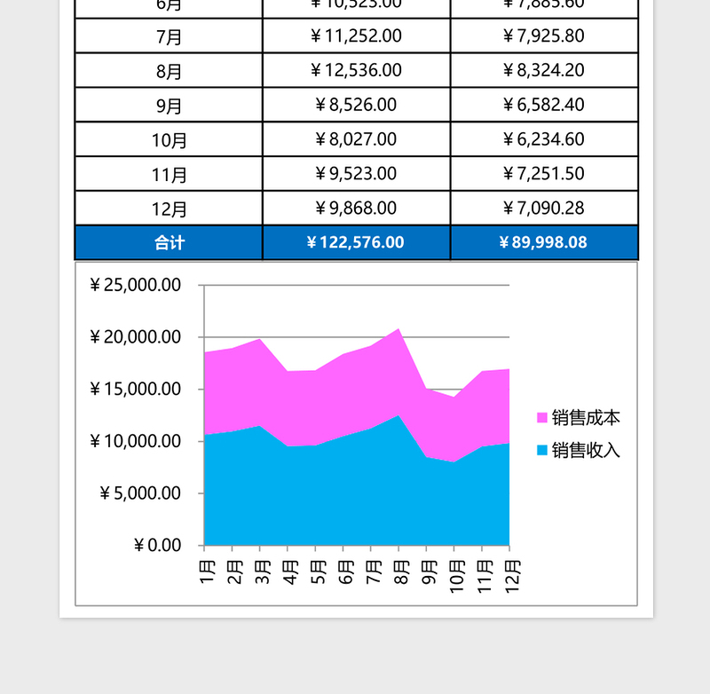 销售收入与成本对比分析excel表格下载