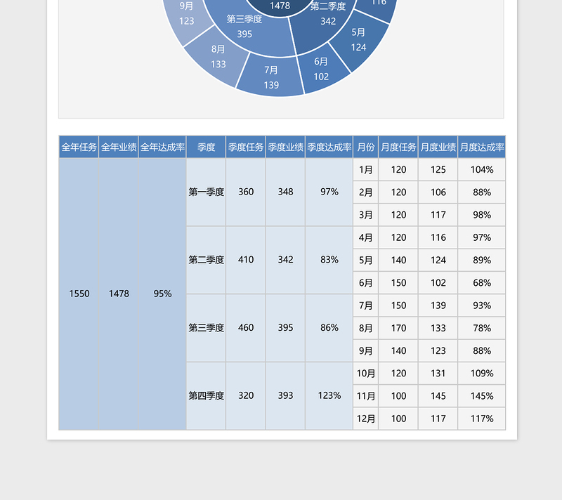 精选月度季度年度销售业绩数据占比环形图excel