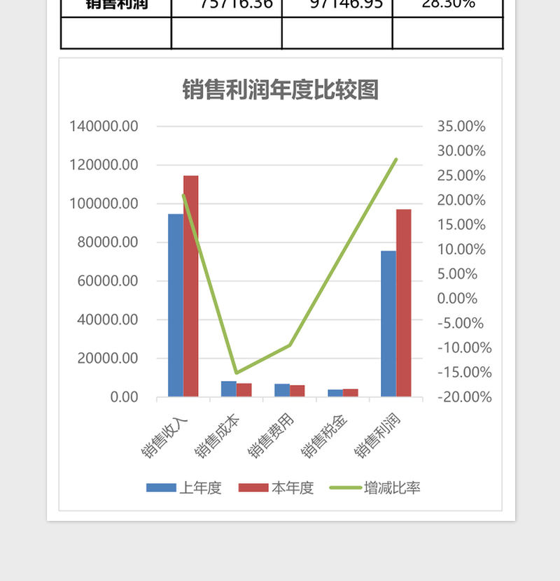 2025销售利润年度比较图表Excel模板