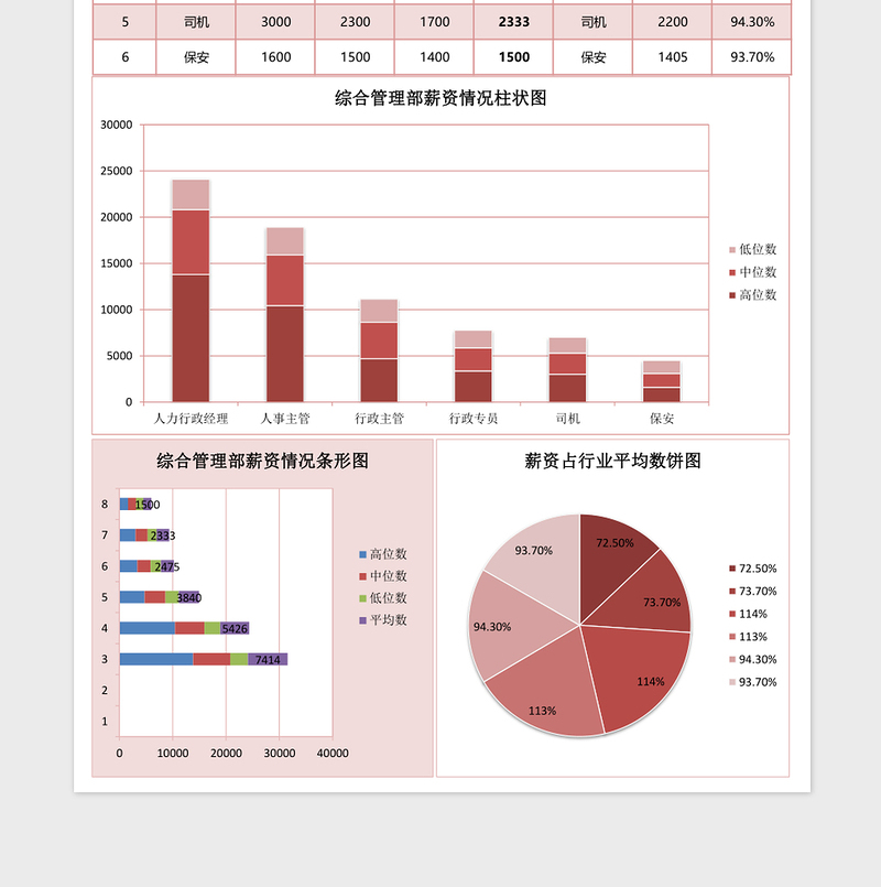 综合管理部薪资情况分析excel模板