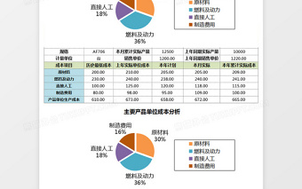 产品生产成本分析Execl表格免费下载