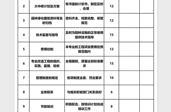 2025绿化工程主管绩效考核表Excel表格