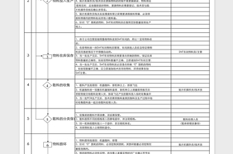 SMT物料管理流程下载