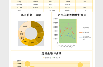 年度差旅费财务分析excel模板