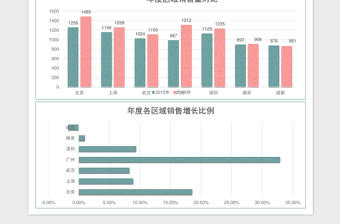 2025实用不同区域销售量对比excel模板