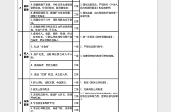 2025财务管理岗位廉能表格