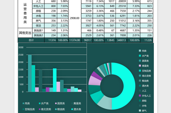 餐饮支出项报表excel模板