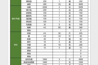 开店所需预算明细表表格免费下载