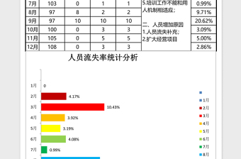 公司员工流失率统计分析excel表格下载