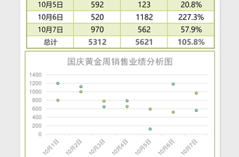 2025简国庆黄金周销售业绩分析表Excel模板